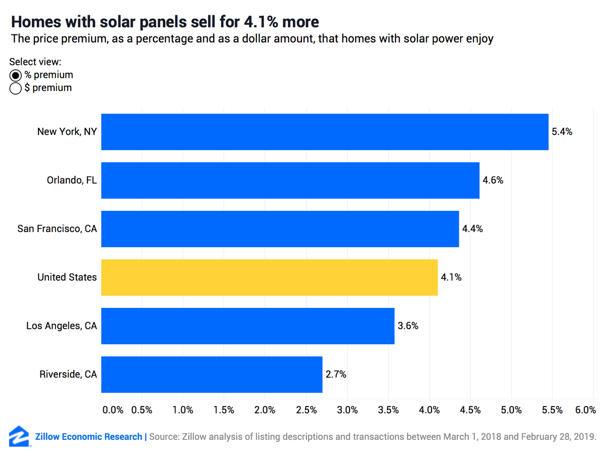 mapdwell's tweet photo. Research at @zillow shows that homes with solar panels sell for over 4% more! #solar #DataScience https://t.co/pzOXSCDVZR https://t.co/eX3pROIlb0