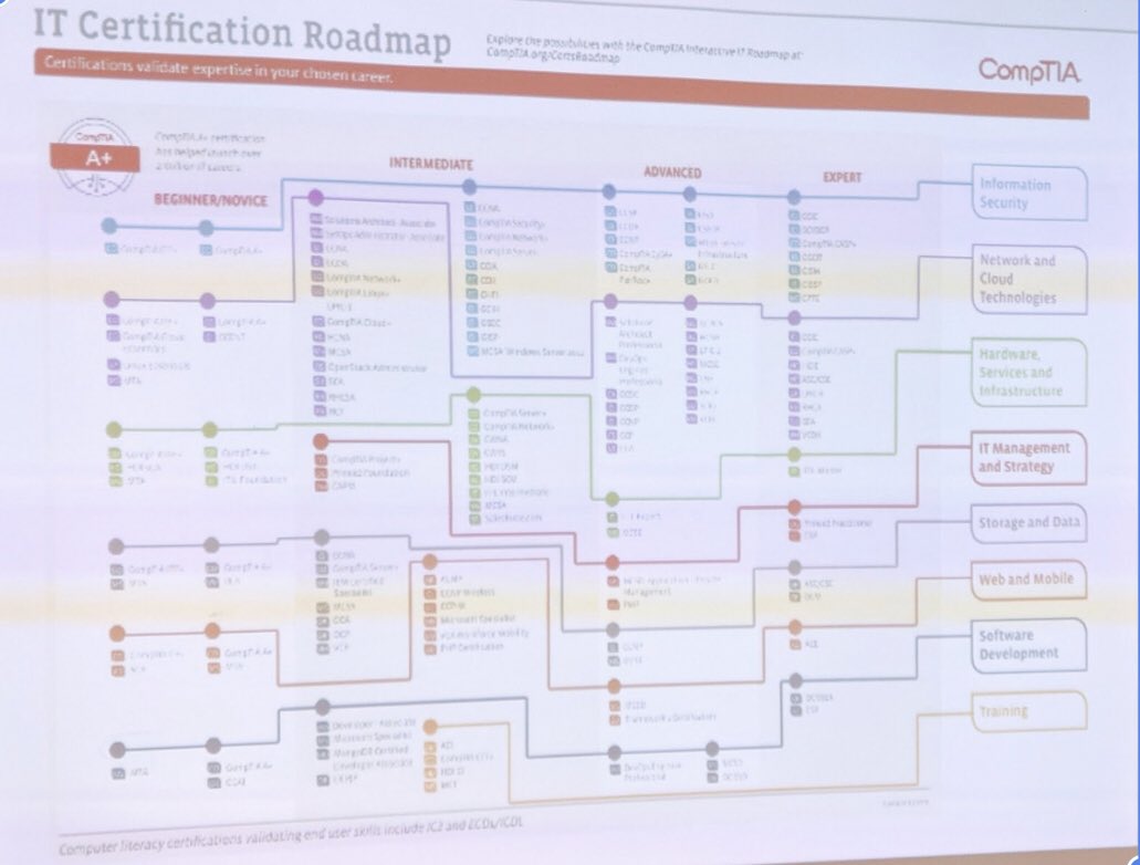 The road map to success! If you're at all interested in a certificate in IT, give us a call! Let's get you on your path this Decade. (619) 588-3510
#adulteducation #adultschool #ITcertification #ITCertificate #sandiegoschool #learnnewskills #careeradvancement #math #learnmath