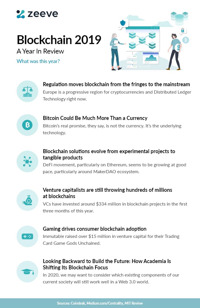 0xZeeve's tweet photo. From decentralized finance to Blockchain regulations, and beyond, we identified the most debated blockchain trends of 2019.

#Zeeveplatform #BIaaS #Blockchain @rpchamria https://t.co/7YpYz1UzUP