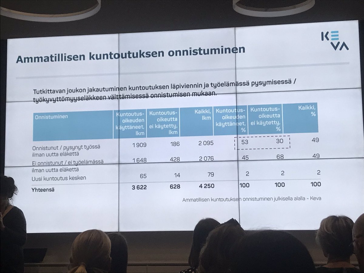 #kevatutkii Ammatillisen kuntoutuksen oikeuden käyttäneistä 53% on jatkanut työelämässä 3v. oikeuden päättymisen/kuntoutuksen päättymisen jälkeen, kun taas oikeuden käyttämättä jättäneistä vain 30 % . <a href="/Petra_Sohlman/">Petra Sohlman</a>