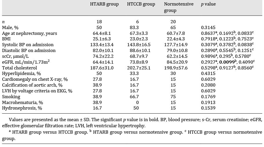 Clinical features of the three groups
