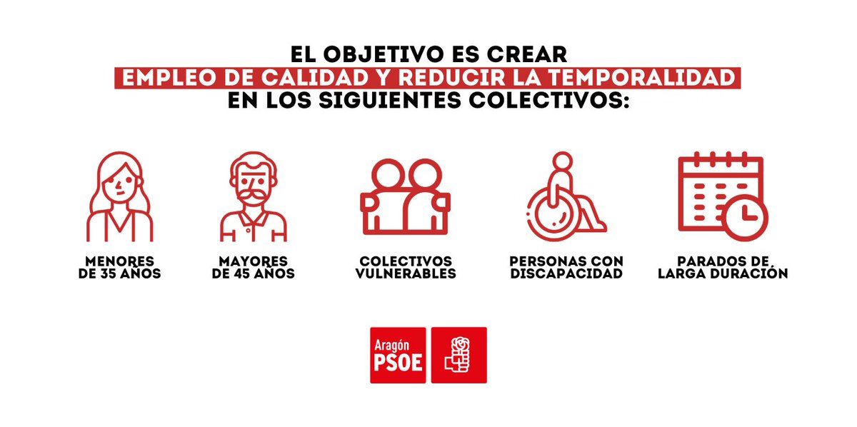 aragonpsoe's tweet photo. ‼ El @Inaempleo convoca 6,2 millones en #ayudas para potenciar la contratación estable y de calidad en los siguientes colectivos:

▪ Menores de 35 años
▪ Mayores de 45 años
▪ Discapacidad
▪ Colectivos vulnerables
▪ Parados de larga duración

ℹ👉 https://t.co/unZEtZ4vQh https://t.co/GeHTsO84AC
