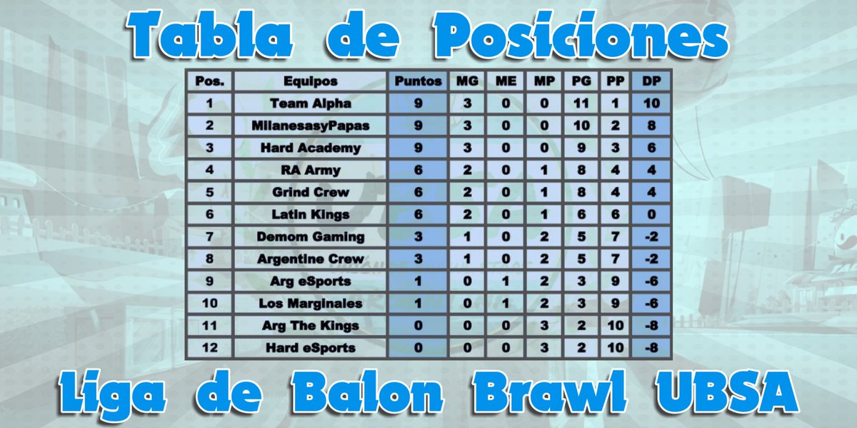 ¡LIGA UBSA!

3er fecha concluida y así sé encuentran posicionados los equipos en la tabla. Restando 8 fechas todavía pueden pasar muchas cosas, éxitos pata todos los equipos y a dar lo mejor.