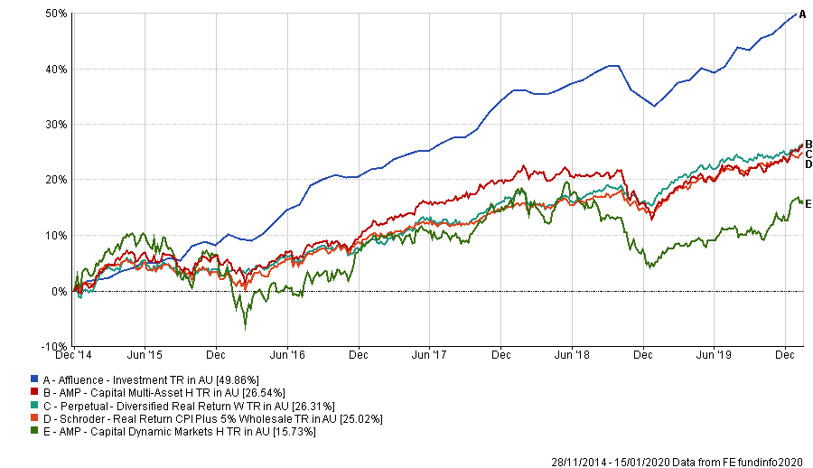 Affluence Investment Fund vs the four largest multi-asset Funds.