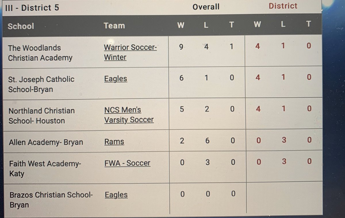 The first ever Taco Thursday was a success!  6-2 win <a href="/butaud_stratton/">Stratton_Butaud</a>  And Harry Catron on target with assists from Kyle Jasek and Nico Sanmiguel. Warriors now up joint 1st place! <a href="/WOLsports/">Woodlands Online Sports</a> <a href="/twcasoccer/">twcasoccer</a> <a href="/twcasports/">Woodlands Christian</a> <a href="/ConroeSports/">The Courier Sports</a> <a href="/jokoch09/">Joshua Koch_Humble ISD</a> <a href="/vypehouston/">VYPE Houston</a> <a href="/TAPPSbiz/">TAPPS</a> @VYPE_Private