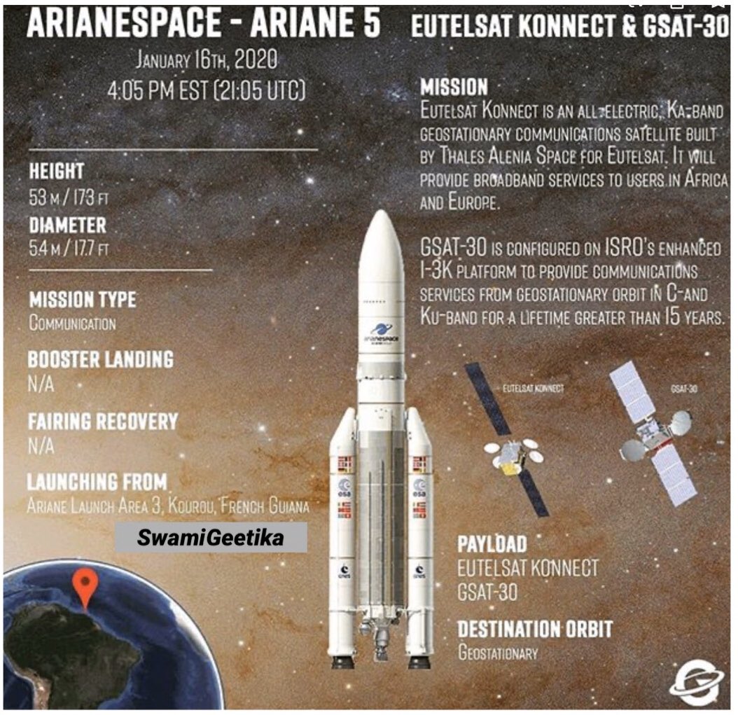 Mr_Saurabh123's tweet photo. 🇮🇳 #ISROMissions 🇮🇳
the India's communication satellite is launched successfully from French Guiana.
- #GSAT30
#ISRO's #GSAT30 Specifications
- Weight 3,357 kg
- Launched 17-01-2020
- Life span 15 years
- Replacement to #INSAT4A
- Launching vehicle #Ariane5 #VA251 https://t.co/Xd8LWw3h87