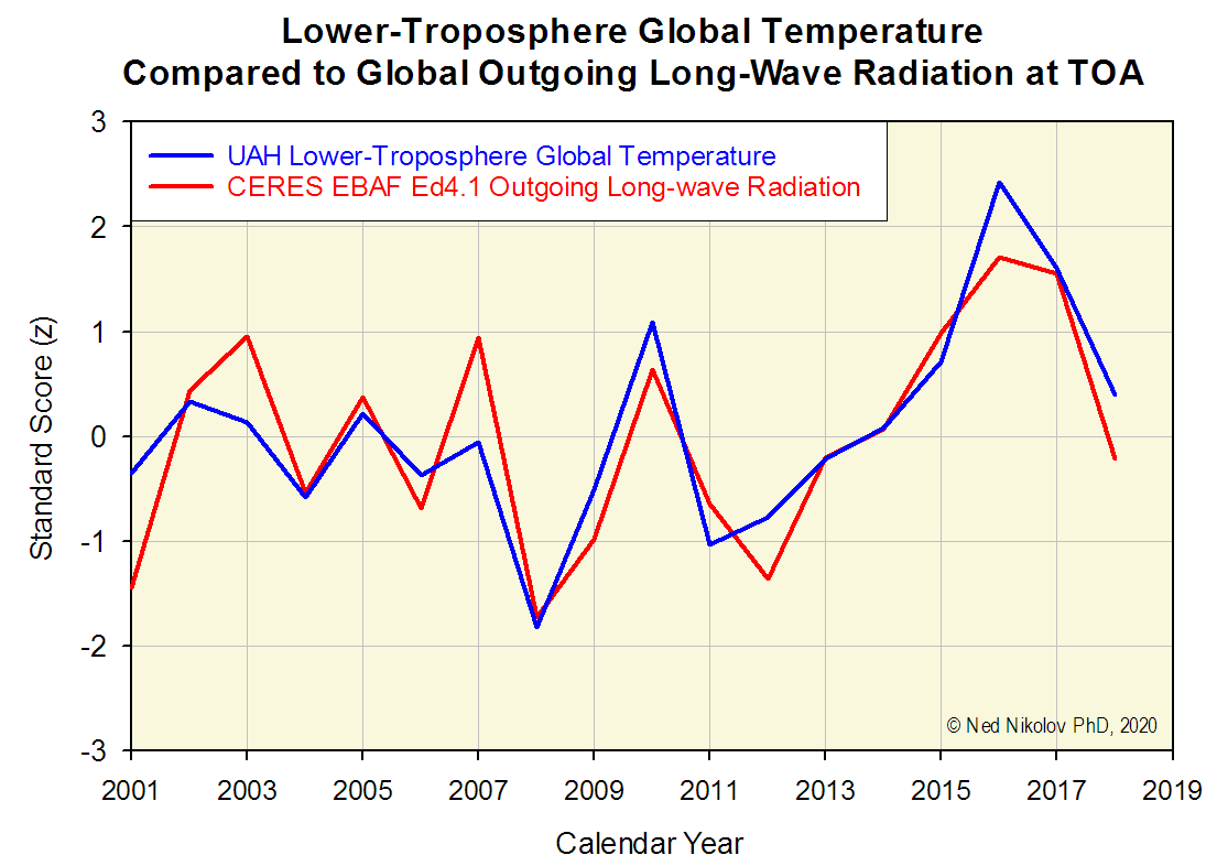 In this plot, the Standard Score (SC) is a dimensionless statistical quantity computed as described in this article: en.wikipedia.org/wiki/Standard_…
SC is used to compare time series of variables that have different units, in this case temp. in K and radiation flux in W m-2.