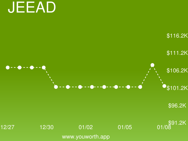YouWorthApp's tweet image. J2EE Application Development (JEEAD) current job market value is down -6% to $101,660.28 buff.ly/2InwIKl #j2eeapplicationdevelopment #salary