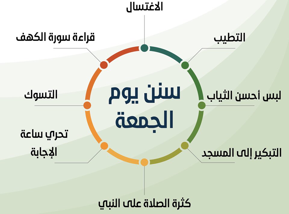 من سنن يوم الجمعة:
1-الاغتسال 
2-التطيب
3-لبس احسن الثياب 
4-التسوك
5-التبكير الى المسجد
6-قراءة سورة الكهف
7-الإكثار من الدعاء وتحري ساعة الاستجابة.
8-الصلاة على النبي -صلى الله عليه وسلم-.