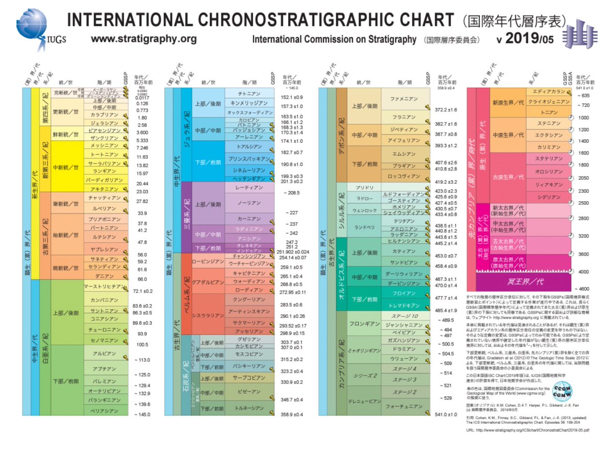 上川瀬名 新生代の地質時代の覚え方 教師を全部 抽選で 交換 暁新世 始新世 漸新世 中新世 鮮新世 更新世 完新世 チバニアンは このなかで更新世の中期の呼び名となります