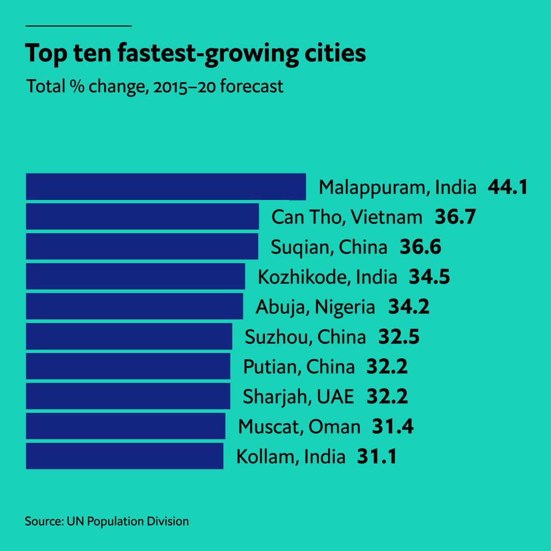 They aren't just in India, but interestingly they are all in one state of India: Kerala. While not in the same region, the three from China are all relatively close to each other (but far enough to be very separate urban areas). Fascinating chart.