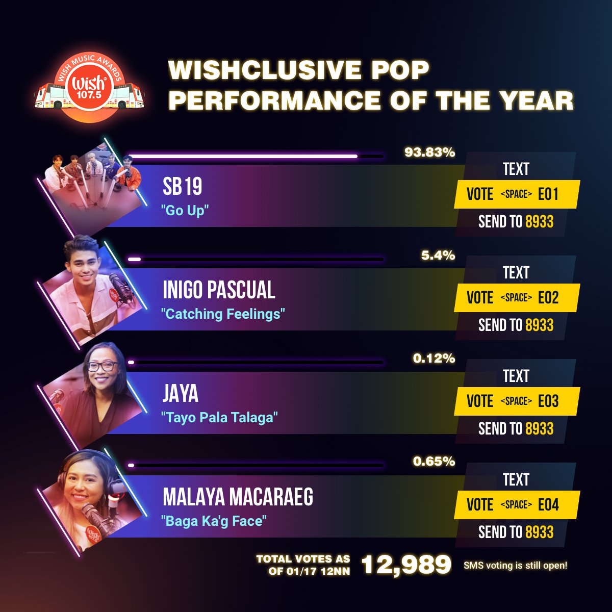 polengjean's tweet photo. A freakin' landslide win for SB19 :-)

#VoteALABonMYX
#PUSHAwardsATIN 
#SB19 @SB19Official
JobWellDone ATIN https://t.co/d845V7Fa0p