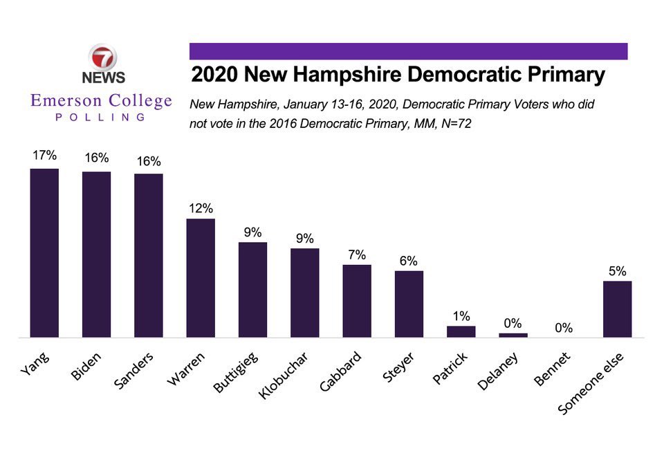 HumanityForYang's tweet photo. #UPDATE: Andrew Yang is 1st place in New Hampshire with voters who did not vote in the 2016 Democratic Primary! #YangGang https://t.co/eiYVSX7CCt