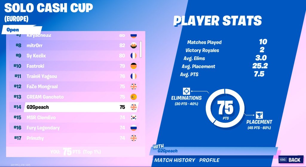 G2G_Esport's tweet photo. Bonjour tout le monde, 👋
Comment allez-vous ?
Hier soir notre joueur Professionnel #Fortnite @PeachONFN , a terminé 14ème de cette Solo Cash Cup ! 💪🏻
Nous sommes vraiment fièrs de ce résultat, continue comme cela Champion ! 💯
#WeGot2Game #WeGot2Win 🦈 https://t.co/EWPnzR1FNG