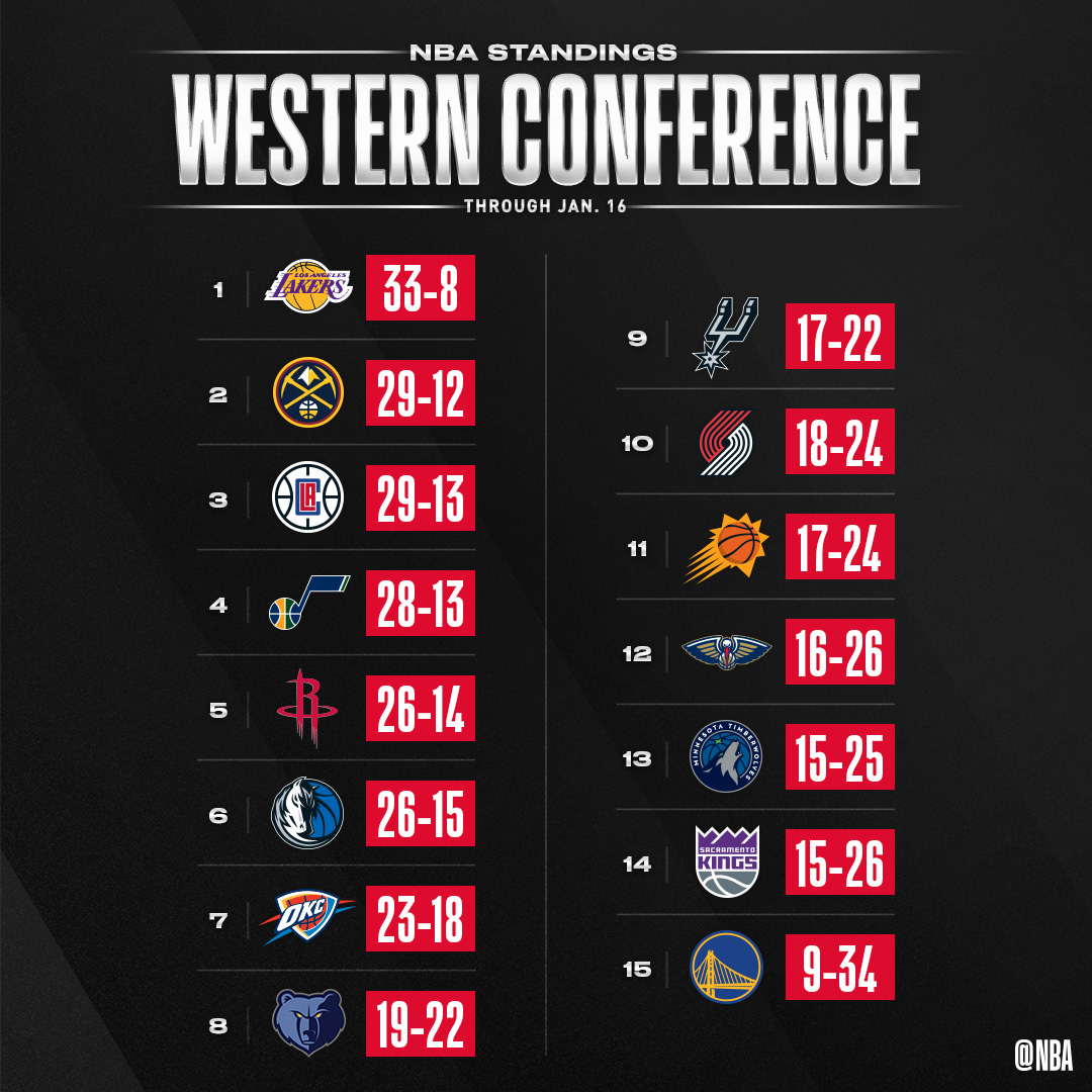 The updated NBA standings after Thursday night's action. NBA Scoopnest