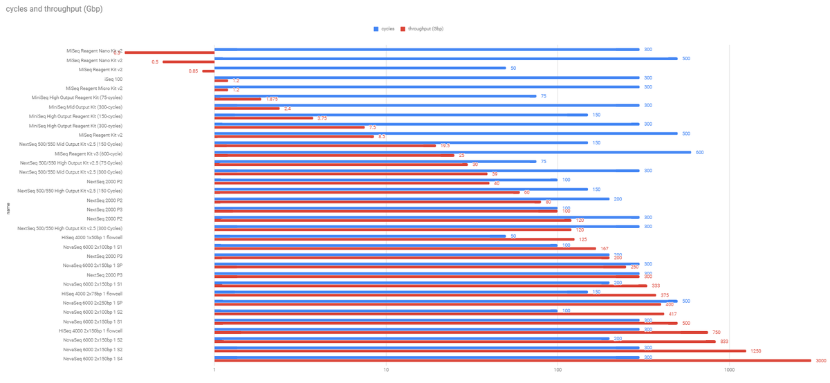 AlbertVilella's tweet photo. On the topic of #NextSeq2000 and how it fits the #ProductMap for #Illumina #NGS , I compiled the different offerings in a table with #Instrument #Flowcell #ReadLength and #Throughput in Gigabasepairs, from #MiSeq #iSeq #NextSeq #HiSeq4000 and #NovaSeq https://t.co/58ZlazTXyJ https://t.co/iIvQ6T6jRU