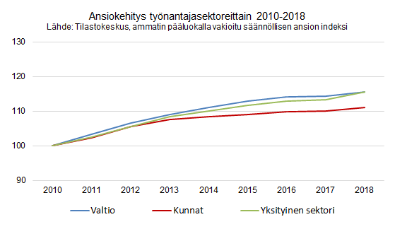 Yksityisellä sektorilla ansiokehitys on viime vuosina ollut suunnilleen sama kuin valtiolla, kun tarkastellaan ammatin pääluokalla vakioitua säännöllisen ansion indeksiä. Kunnissa ansioiden nousuvauhti on ollut hitaampaa. #ansiot #palkat