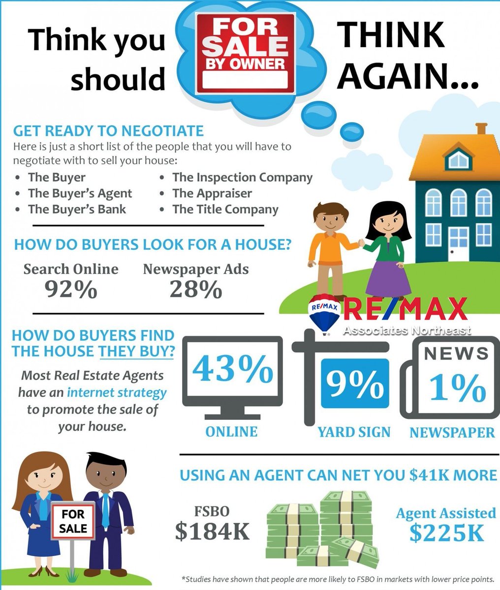 REMAXNEHouston's tweet photo. FSBO - Why you should use a Real Estate Professional to sell your house. https://t.co/LtHNEFnBAx https://t.co/aIwKsHgOXP