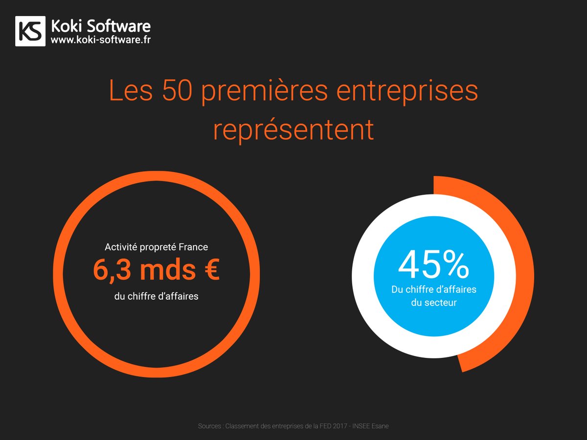 KokiSoftware's tweet image. Le saviez-vous ? Les 50 premières entreprises de #nettoyage représentent...