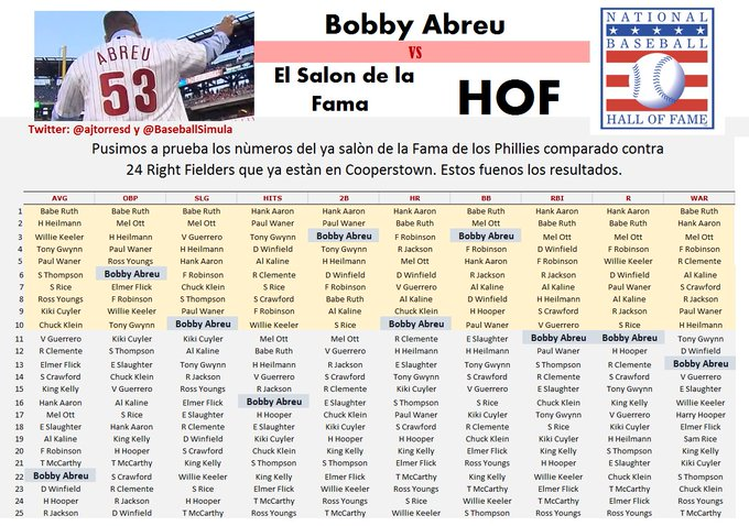 ajtorresd's tweet photo. Bob Abreu vs 24 otros Right Fielders que ya están en Cooperstown.
#BobbyHOF Bobby
@BobKellyAbreu
🇻🇪 https://t.co/ttXmT7qg7W