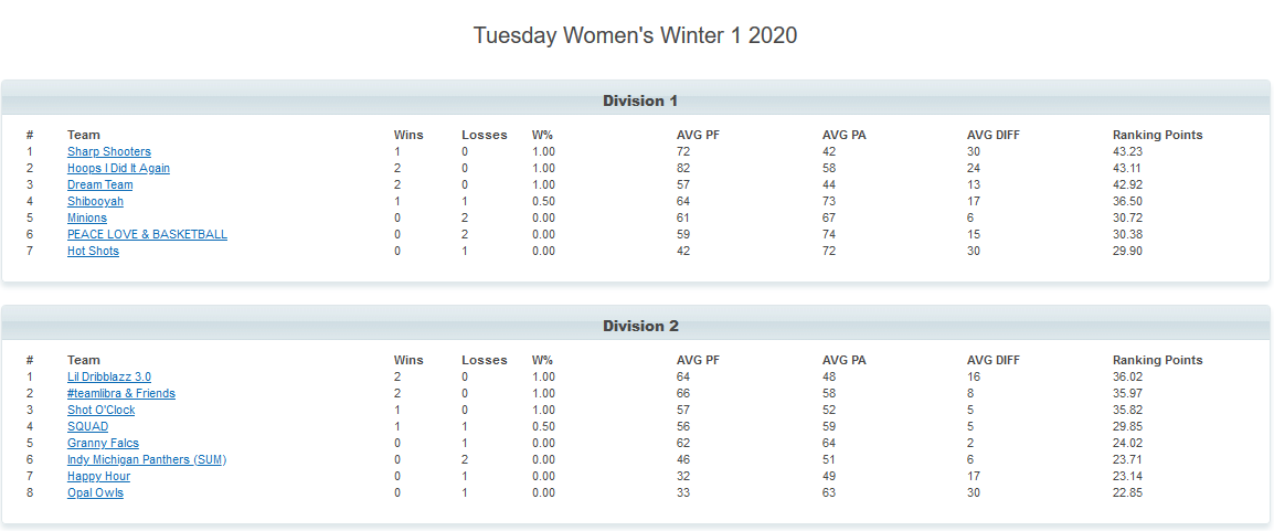PSBL's tweet photo. Tuesday Women's and Men's Standings thru January 14 https://t.co/FwNHpcWAqg