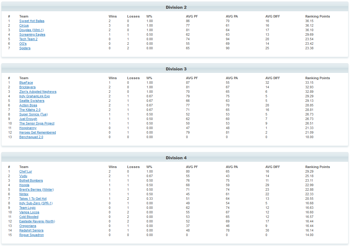 PSBL's tweet photo. Tuesday Women's and Men's Standings thru January 14 https://t.co/FwNHpcWAqg