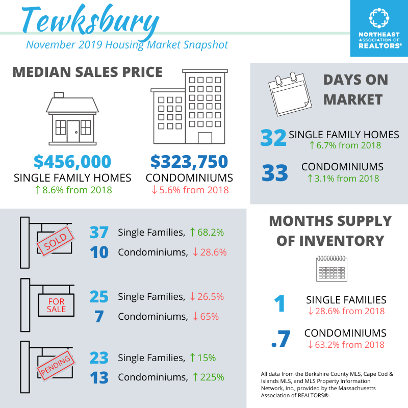 NEARRealtors's tweet photo. Options were limited in #Tewksbury in November 2019 with active listings โ 26.5% for single families ๐ก and โ65% for condos ๐ข versus 2018. #realestate #housingmarket #TewksburyMA #GetRealtor #MerrimackValley https://t.co/1WqMDgnJvs