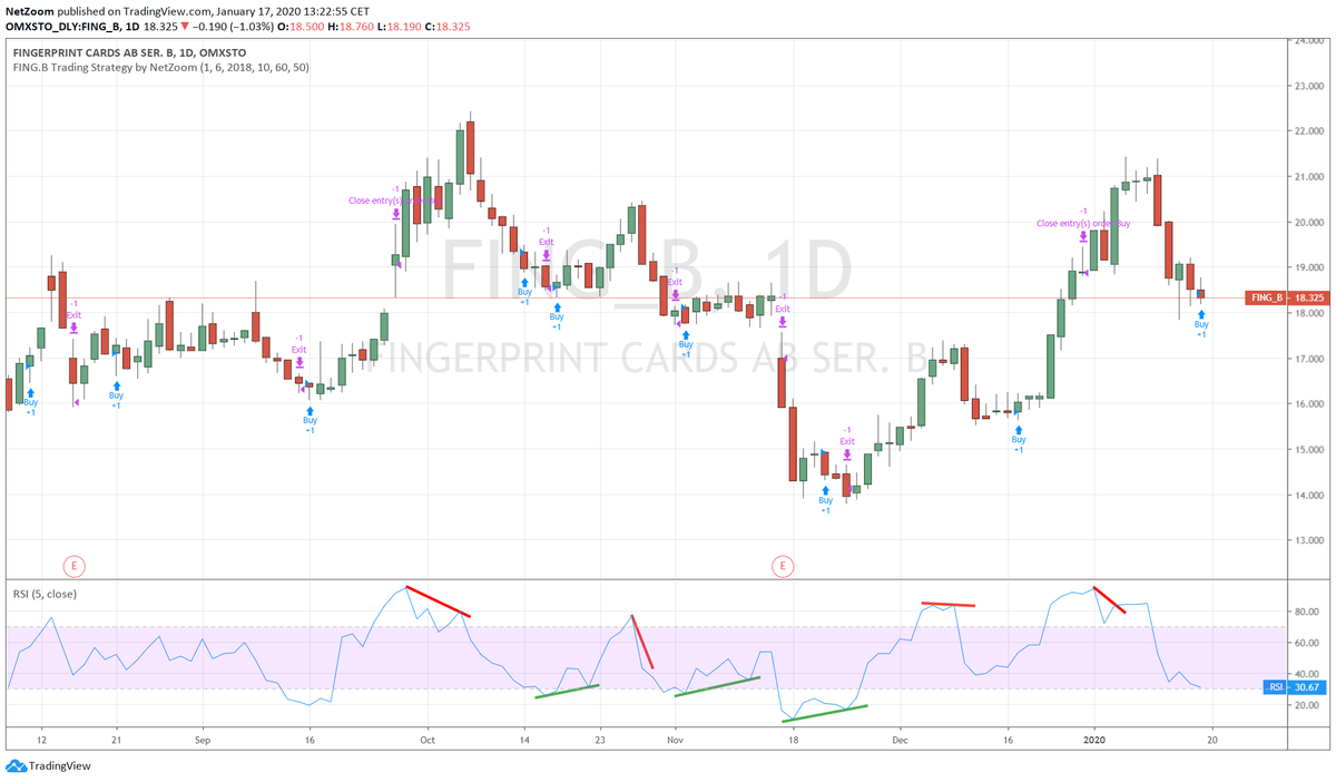 NetZoomDK's tweet photo. #FING Buy signal from the automated Trading Strategy:
https://t.co/UQvhFEzQWZ 
#FING_B $FING #FPC #Fingerprint #EWT #TA #Investing https://t.co/JXhWiiVddA