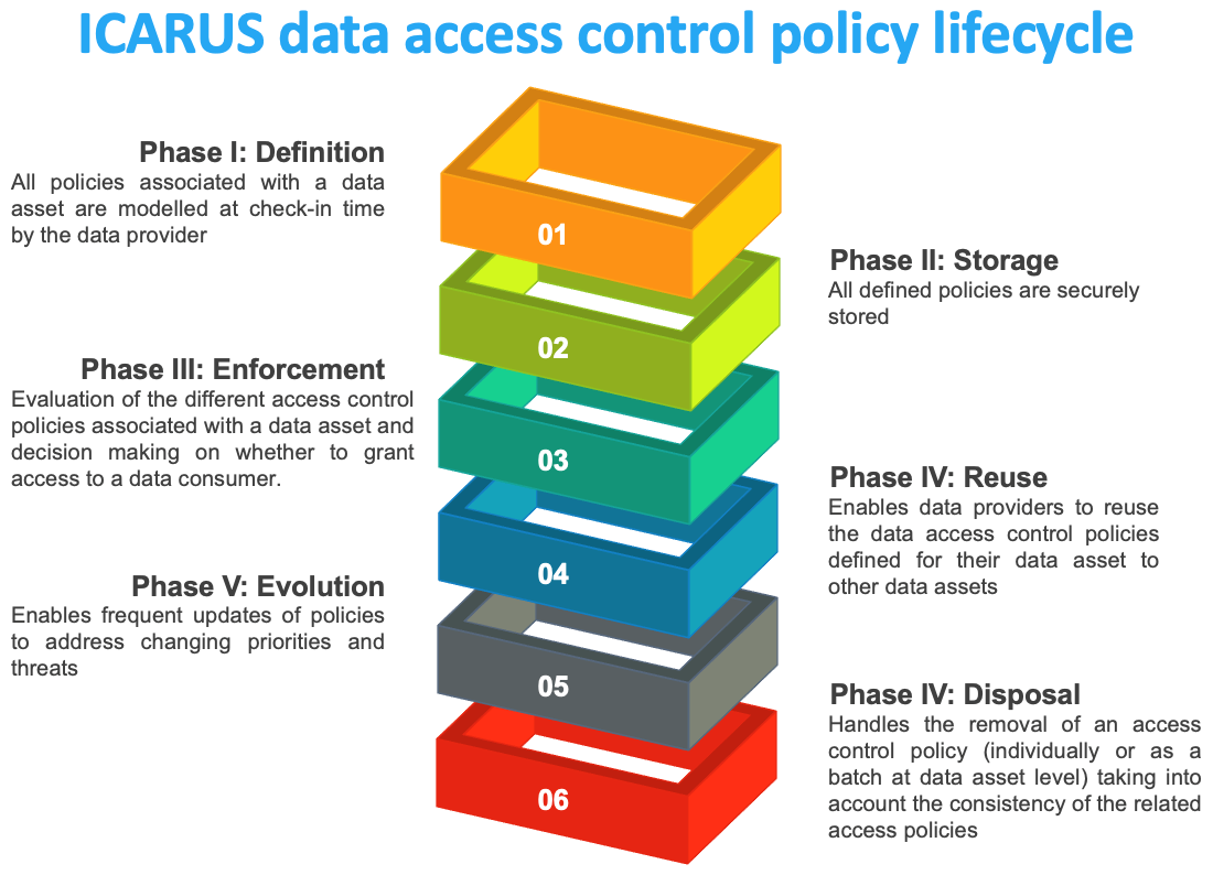 icarus2020aero's tweet image. #DataAccess control, #DataEncryption and #DataAnonymisation are the three pillars to protect data in the ICARUS platform and ensure security by design. Find out more about the Aviation Data Safeguarding in ICARUS in our blogpost by UBITECH: buff.ly/36mskni