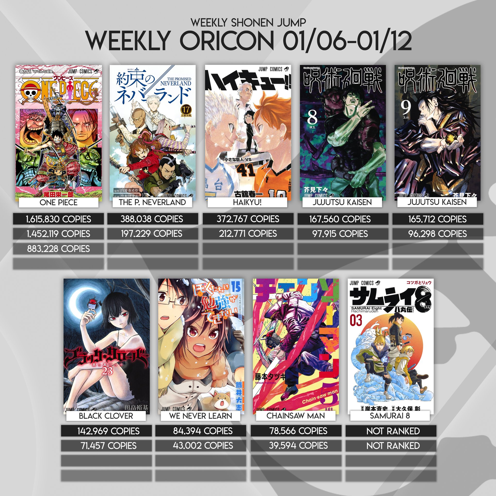 Shonen Jump News Unofficial A Twitter New Week Of Oricon Good Week For Every Series Except Samurai 8 Which Doesn T Manage To Rank Either This Week The Rest Keeps A Good