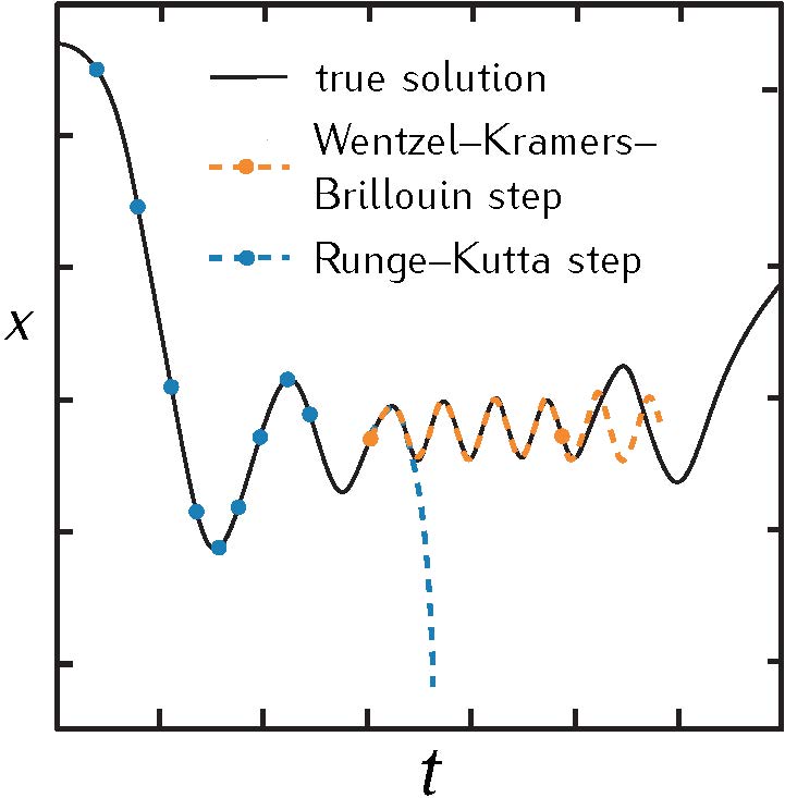 PhysRevResearch's tweet image. Efficient method for solving highly oscillatory ordinary differential equations with applications to physical systems, F. J. Agocs (@caianforphysics), W. J. Handley, A. N. Lasenby, and M. P. Hobson @KICC_official @AP_MRAO #mathematicalmethods #astrophysics #mathematicalphysics