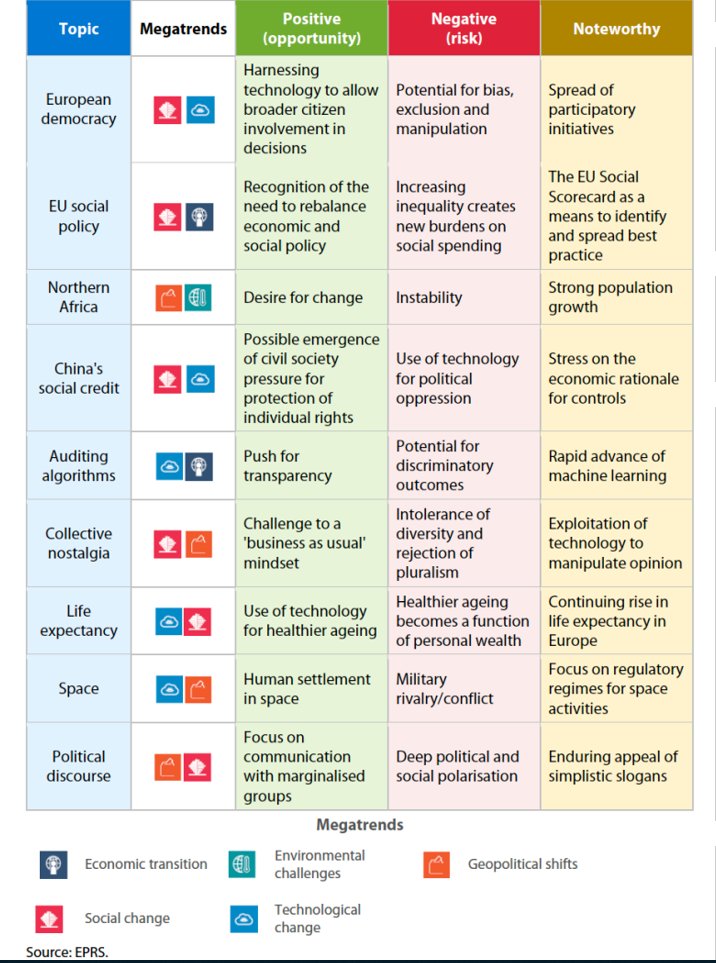 Charles2M's tweet photo. The #Trendometer @EP_ThinkTank is part of a systematic effort to develop a strategic #foresight culture within the EU
The 2019 opus is out.
Worth reading!
https://t.co/K1p7EIt5JQ https://t.co/VhtWH3q9Uc