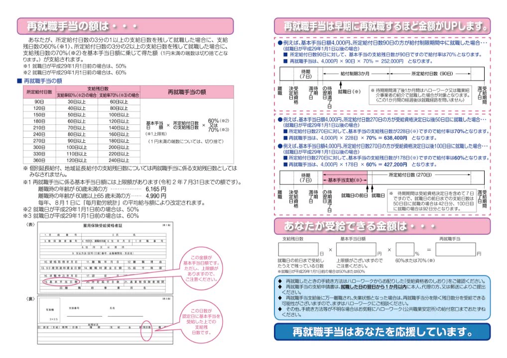 「再就職手当」と「就業促進定着手当」「日本の社会保障」知っているのと知らないのとでは大きな差が・・・！勉強しよう！！