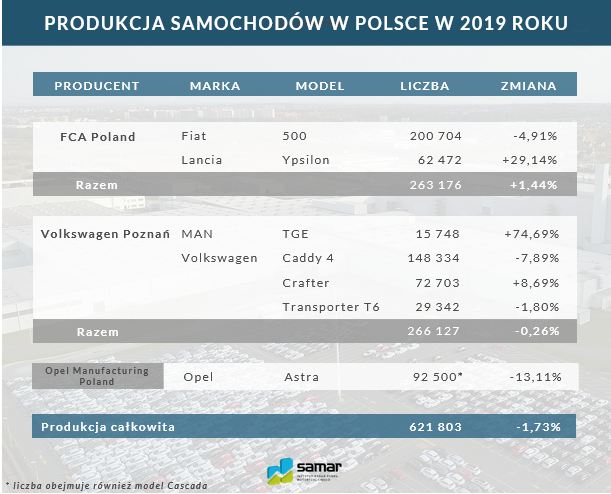 AutomotiveSupp1's tweet photo. Spadła produkcja samochodów osobowych i dostawczych w Polsce w 2019. 
#samar #produkcja #samochody #poland https://t.co/FcMXhm6Qhs