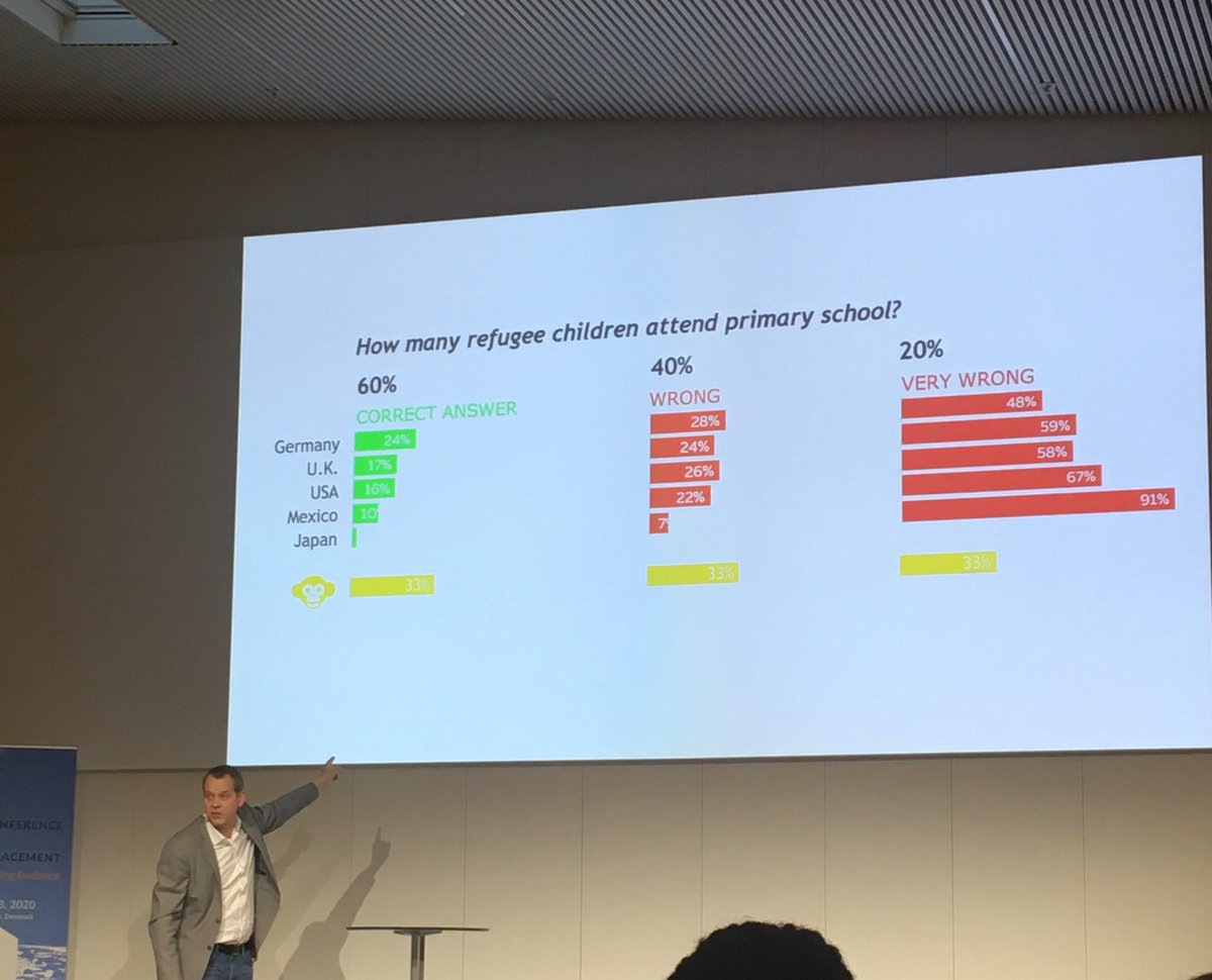 Naughtweek's tweet photo. Ola Rosling on misconceptions about forced displacement #ForcedDisplacement #JDC2020 #JointDataCenter https://t.co/OlISUmYV3G