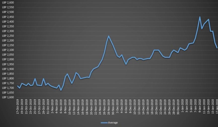 LebanonLira's tweet photo. Decrease of #exchangerate of #lbp vs #usd in the last 72 hours #lebanoncrisis #lebanon https://t.co/0aecS1oSKi