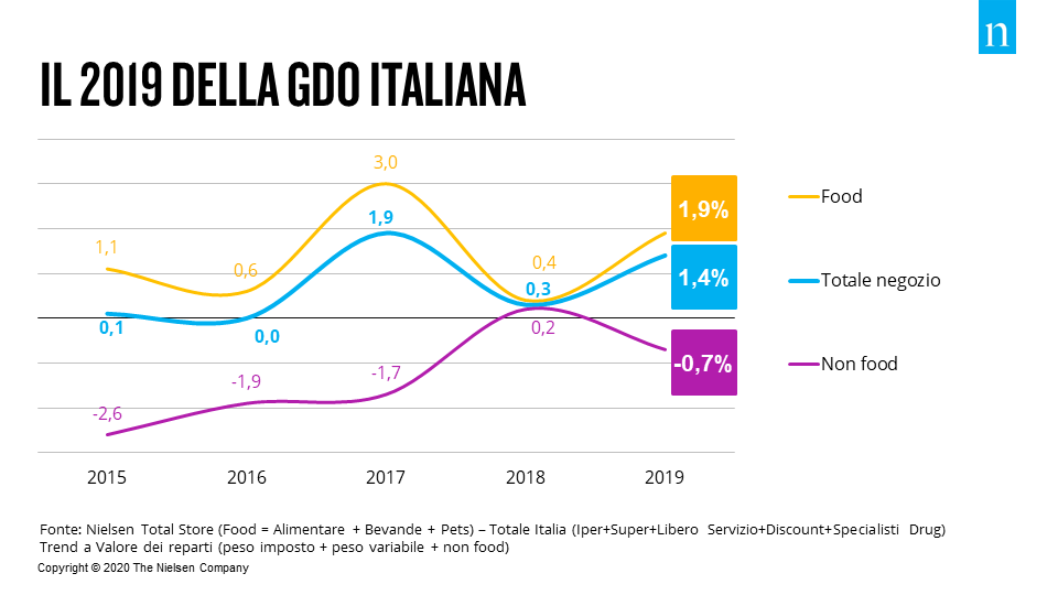 NielsenIQItaly's tweet photo. Il 2019 si chiude come il secondo miglior anno dell'ultimo quinquennio per la #GDO: le vendite a totale negozio sono cresciute del +1,4%, sempre trainate dal food (+1,9%). Il 2020 si prospetta come un altro anno positivo, con una crescita moderata, compresa tra +1,2% e +1,6%. https://t.co/swgI0i2qtV