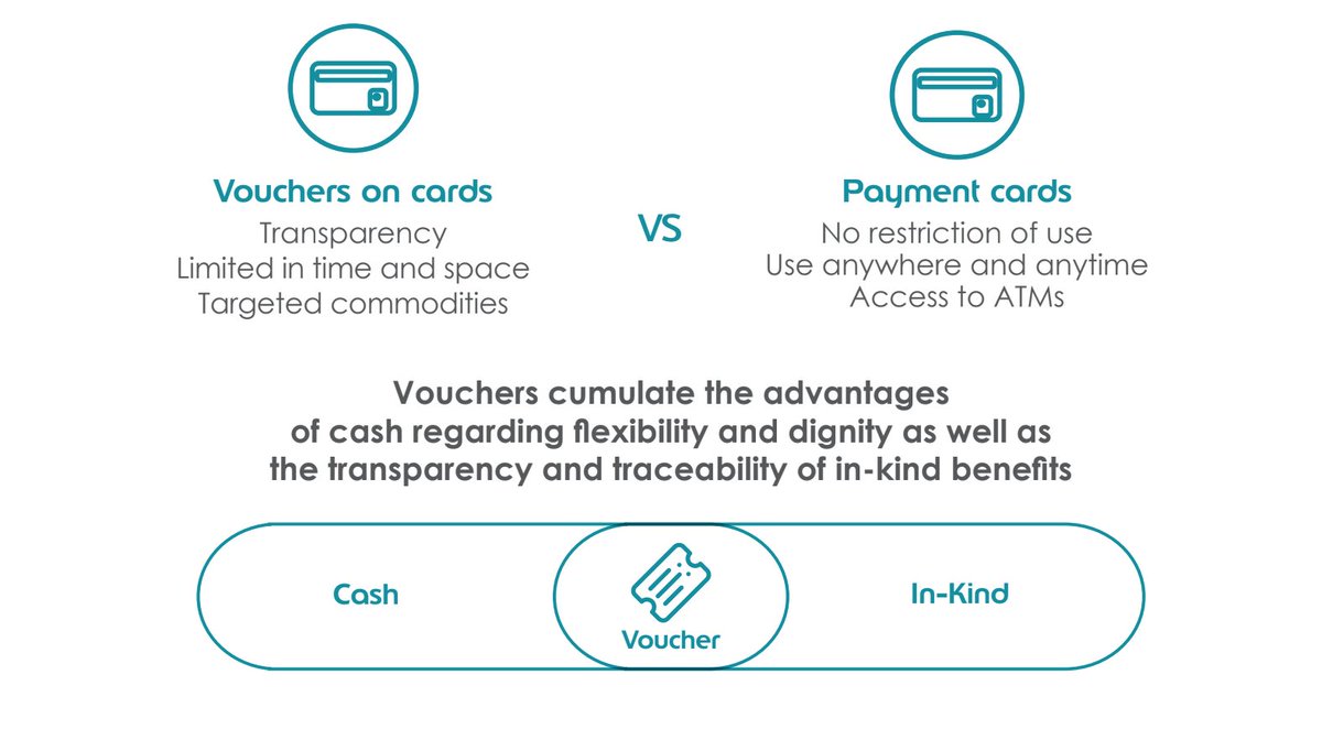 Vouchers cumulate the advantages of cash regarding flexibility and dignity, and the traceability and transparency of in-kind benefits. That's why they have been increasingly used as a mean of distribution in development programs in the past decades. #socialvouchers #efficiency