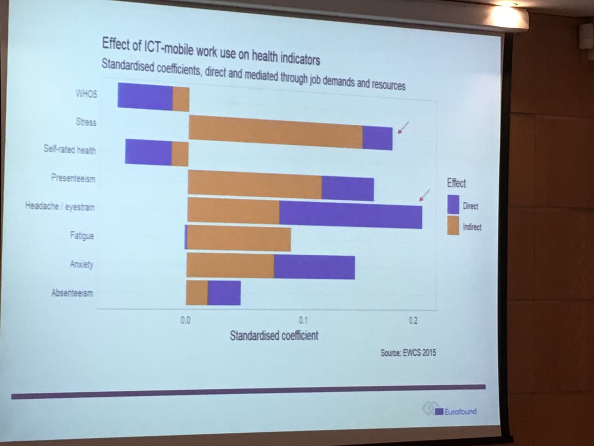 DeepViewEU's tweet photo. “Workers involved in ICT-mobilework are more likely to report stress and headache/eyestrain“ Oscar Vargas @eurofound #DeepViewFinalConference #VirtualWork https://t.co/FfXCPqQbjk