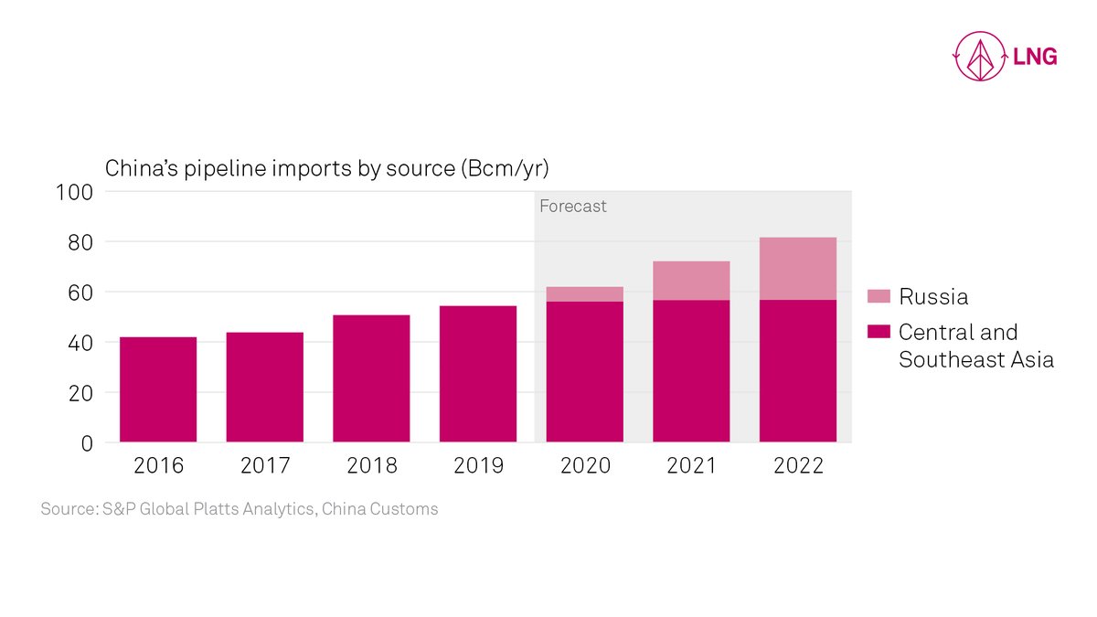 SPGEnergyGas's tweet photo. Chinese #naturalgas pipeline imports are expected to grow at least 5 bil cubic meters in 2020 from the #PowerOfSiberia project alone. The details from Jeffrey Moore on #PlattsInsight🎬: https://t.co/mroTEJec8d https://t.co/BhQjppUm5x