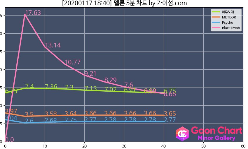 mxxgir1's tweet photo. 현 1위가 4일차에 실수치 7점인데 누워버린 곡이라 저희 그래프는 충분히 예상했던 수치에요 걱정마시고 스트리밍 다운 부탁드려요 화력이 낮아진 거 아니니 집중해주세요😊 https://t.co/11NTYVYMXX