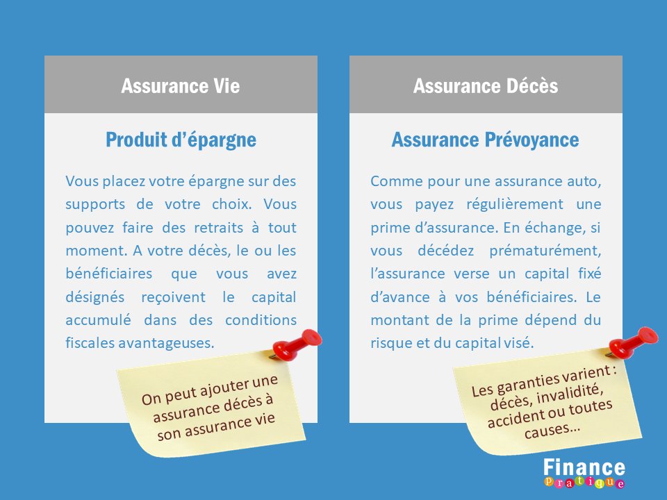 FinancePratique's tweet photo. "Assurance vie"🤔, "assurance décès" 🤨, ou comment les noms des produits financiers entretiennent la confusion 😦 ! https://t.co/bLaQ4Sx4OX