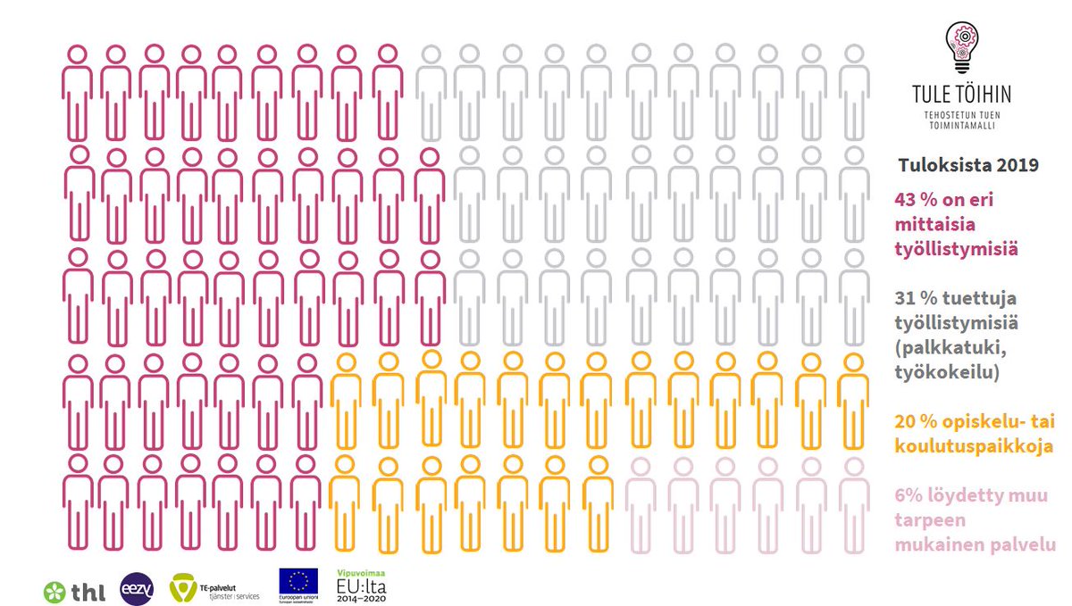 Vuoden 2019 tulosten tarkastelu pistää hymyilemään: reilu 70 prosenttia asiakkaista työllistyi eri mittaisiin työsuhteisiin tai tuettuun työhön. Palvelumallia rakentaa <a href="/eezyhenkilosto/">Eezy Henkilöstöpalvelut</a> @TEpalvelutUUD <a href="/THLorg/">THL</a> #työllisyys #ESR