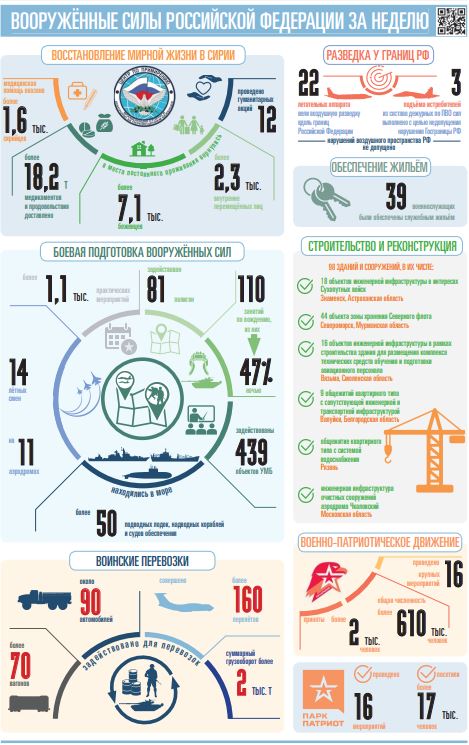 Еженедельный отчет об основных показателях деятельности Вооруженных Сил России

Подробности и другие материалы в свежем номере газеты «Красная звезда»: redstar.ru/wp-content/upl…..

#Минобороны #Инфографика #ВСРФзанеделю
