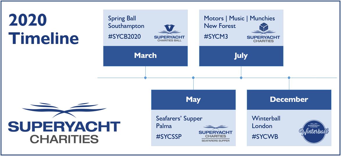 SYachtCharities's tweet photo. Wondering what #SYC has planned for 2020? Here's an overview of the main events.
We're also supporting other fundraising activity through the year, so send an email to info@superyachtcharities to get on our mailing list for updates. #SYCB #SYCSS #SYCM3 #SYCWB https://t.co/mpctwAJJuI