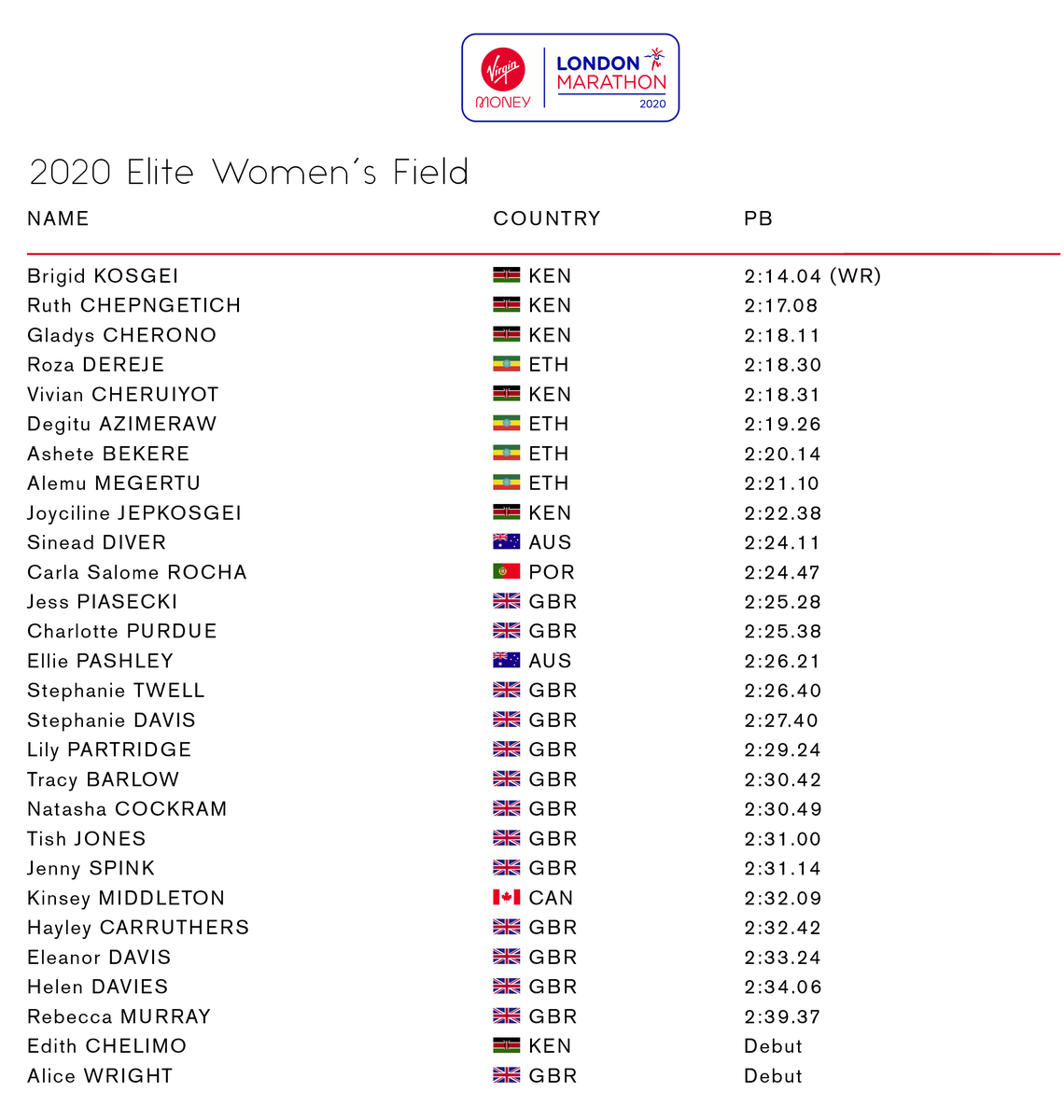 LondonMarathon's tweet photo. 📝The Elite Fields for the 2020 Virgin Money London Marathon.

#LondonMarathon
#EliteWeek https://t.co/2lj3NBbc1T