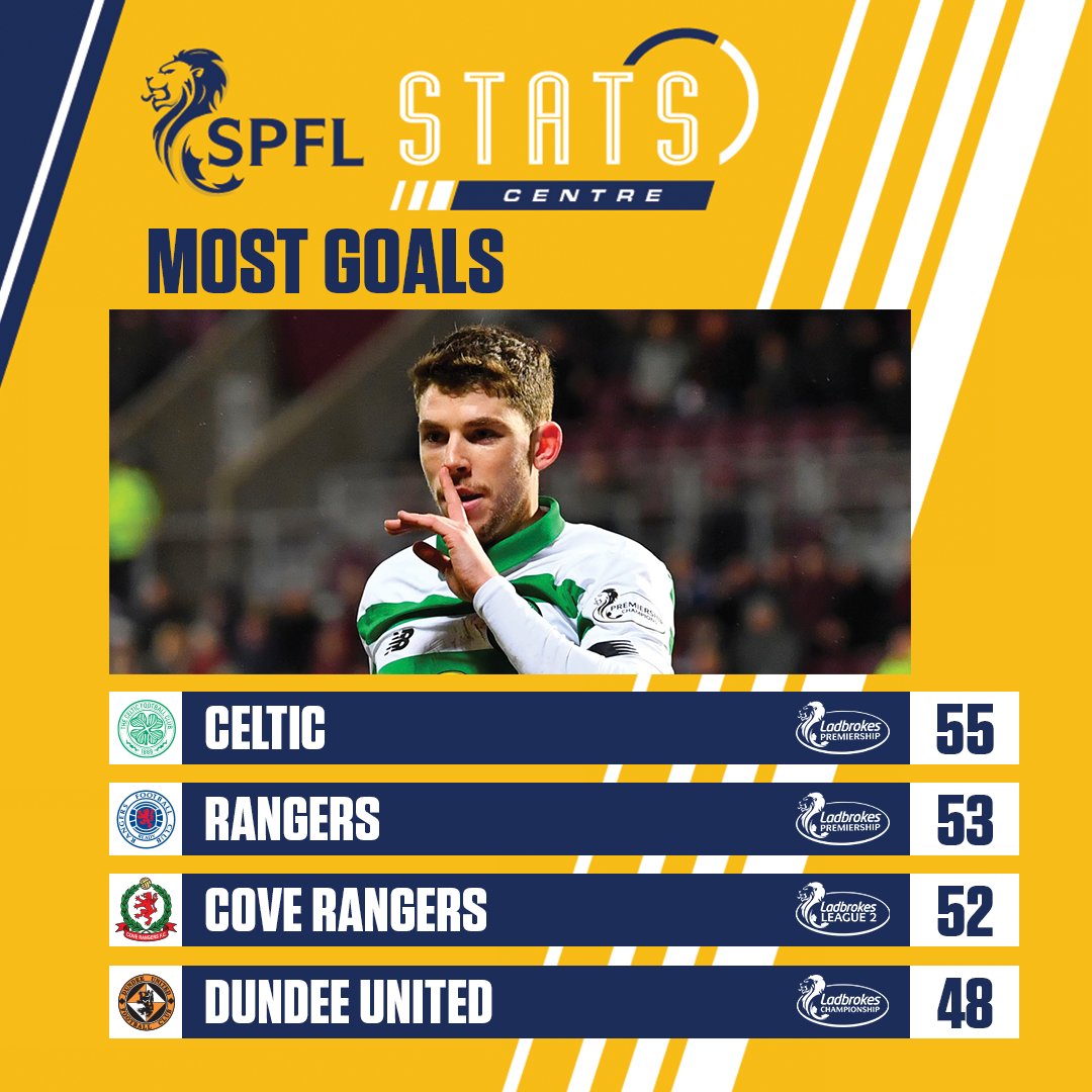 spfl's tweet image. Goals! Goals! Goals! ⚽️🥅 The Hoops lead the way in the #SPFL scoring charts this season.

Check out more stats &amp;amp; facts here 👇
spfl.co.uk/stats-centre