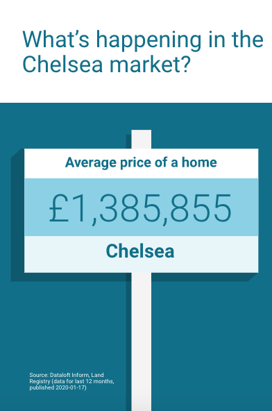 MartinCoChelsea's tweet photo. Wondering how much your property is worth? Check out the live market insights in our website and request a valuation https://t.co/nPOzzgPL3L https://t.co/BfnnxJ2azA