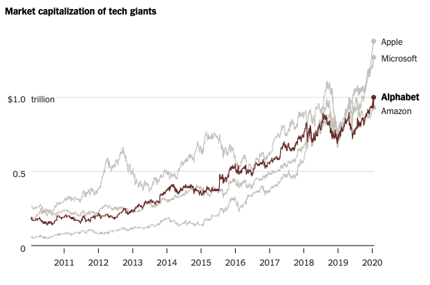 erikbryn's tweet photo. Google joins Apple, Microsoft and Amazon in the Trillion Dollar Club.
https://t.co/WQnIrPZFiB
@google @Apple @Microsoft @amazon
#2MA #MPCBook https://t.co/xDZnUkSyAU