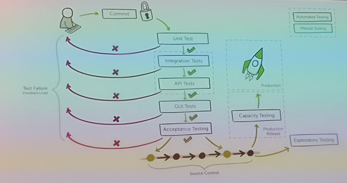 SpidexDev's tweet image. Integrating feedback to your IDE from all pipeline tests means developers spend more time in the "inner loop" maximising productivity #MSIgniteTheTour @TheOpsMgr